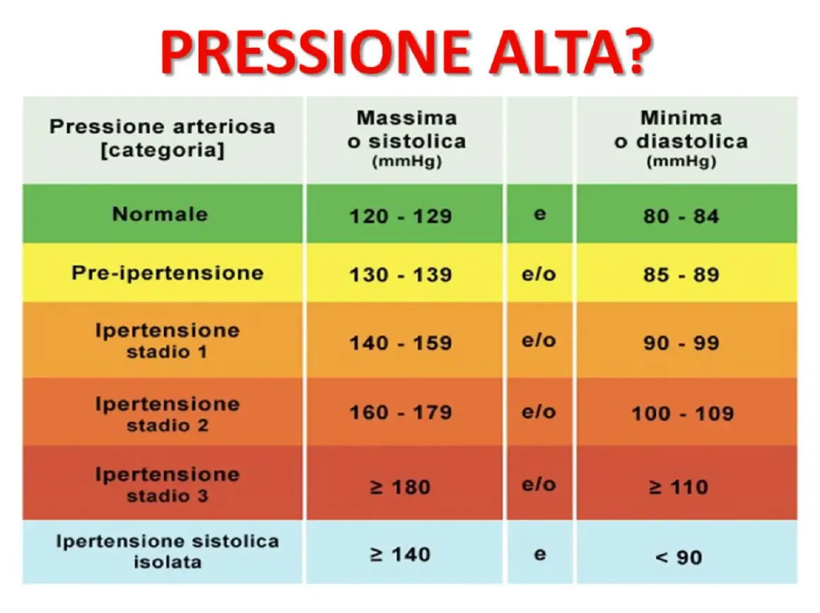 Tabella pressione arteriosa: normale, pre-ipertensione, ipertensione stadio 1, 2, 3. Utile per riconoscere i sintomi di una crisi ipertensiva.