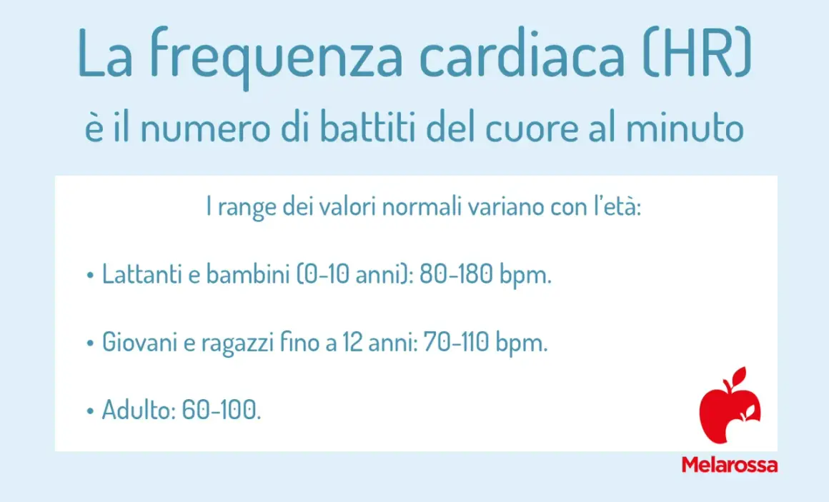 Frequenza cardiaca: i valori normali variano con l'età. Per un adulto, 60 battiti al minuto a riposo è un valore ottimale.