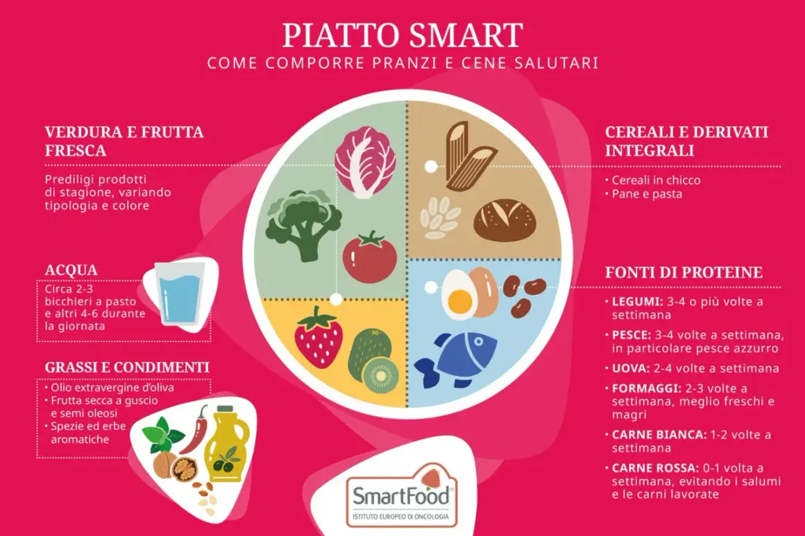Il piatto smart include verdura, frutta, cereali integrali, grassi e condimenti, acqua e fonti di proteine come legumi, pesce, uova, formaggi, carne bianca e rossa.