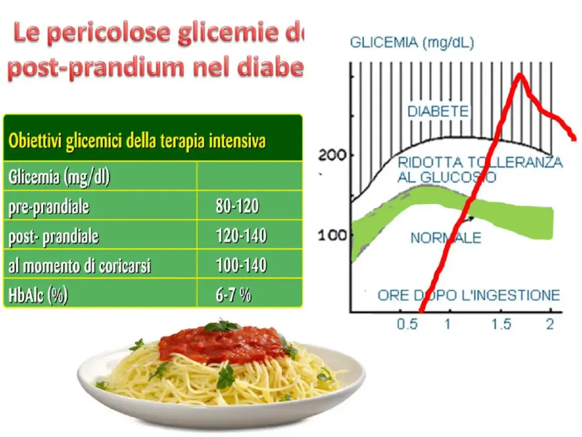 Grafico mostra i valori glicemia dopo pranzo in diabete, ridotta tolleranza al glucosio e normale. Tabella indica obiettivi glicemici.