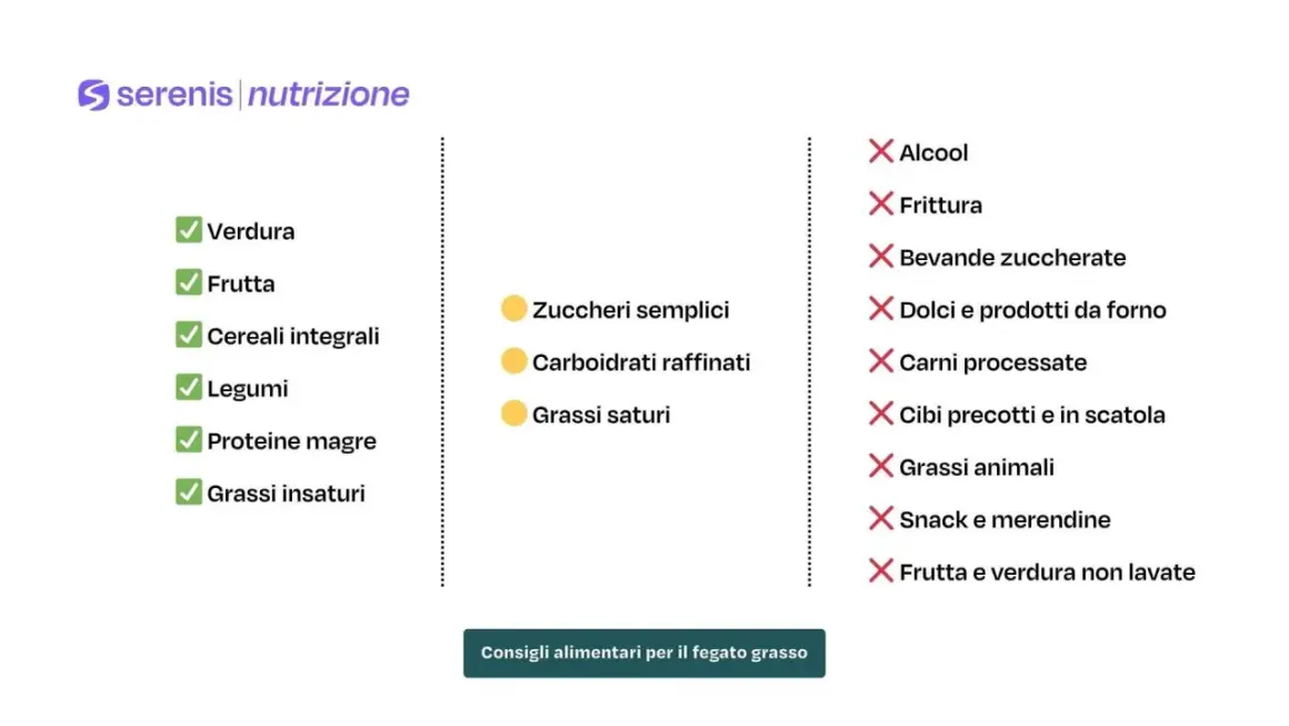 Consigli alimentari per il fegato grasso: sì a verdura, frutta, legumi, proteine magre e grassi insaturi. No ad alcool, fritti, zuccheri, carni processate e grassi animali.