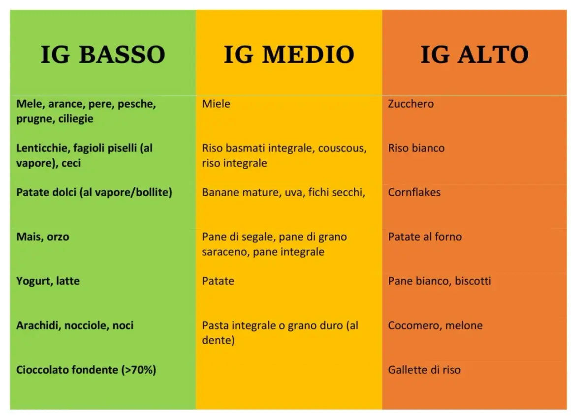 Tabella indice glicemico: cibi a basso, medio e alto IG. Frutta, legumi, cereali integrali e latticini a basso IG.