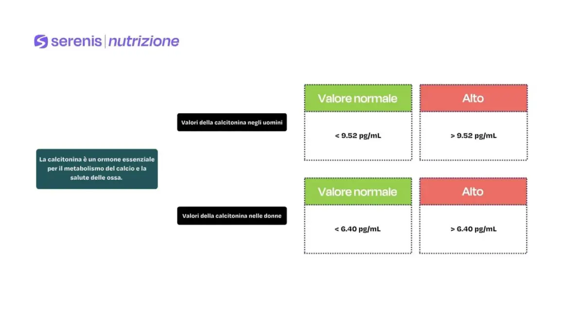 Valori normali di calcitonina negli uomini (< 9.52 pg/mL) e nelle donne (< 6.40 pg/mL). La calcitonina è un ormone essenziale per il metabolismo del calcio.
