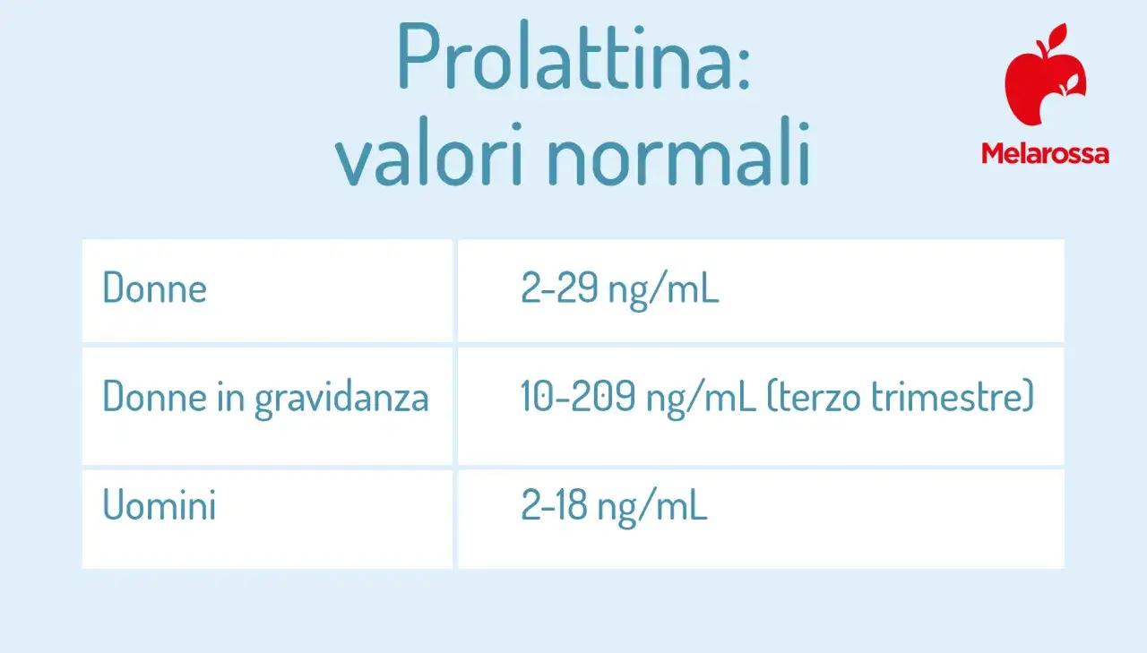Tabella con prolattina: valori normali per donne (2-29 ng/mL), donne in gravidanza (10-209 ng/mL) e uomini (2-18 ng/mL).