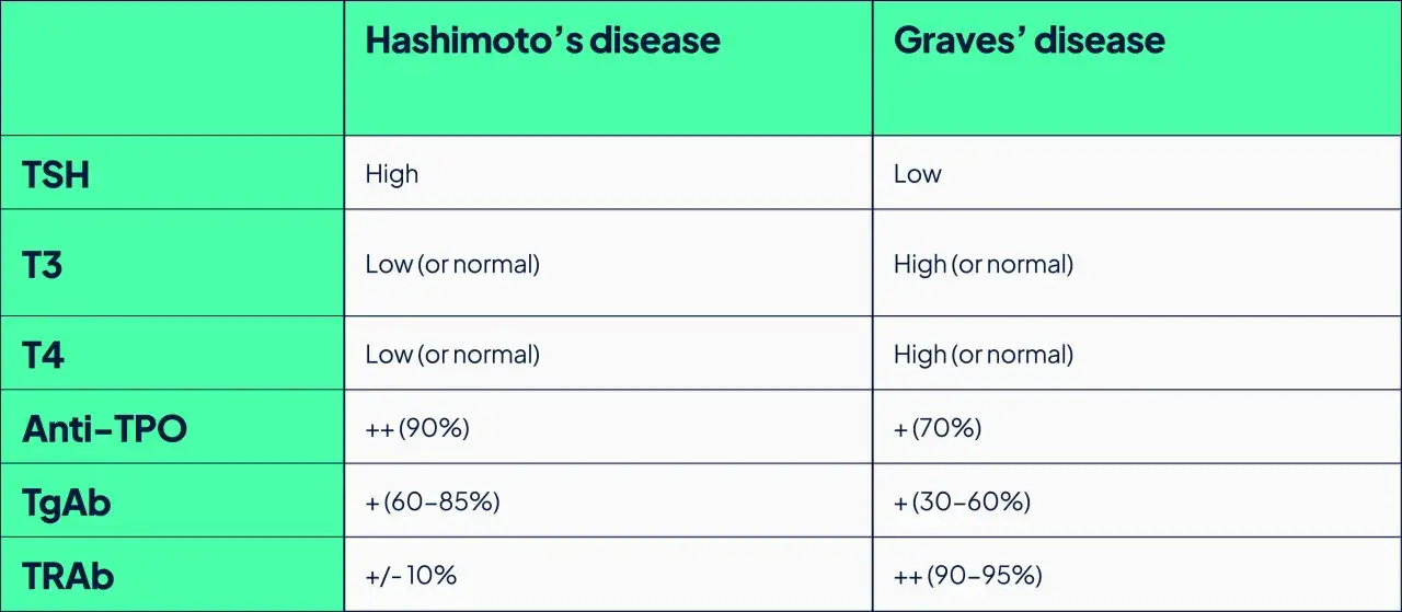 Tabella comparativa: anticorpi anti-TPO alti sono comuni nella Tiroidite di Hashimoto. Quando preoccuparsi? Consultare un medico.