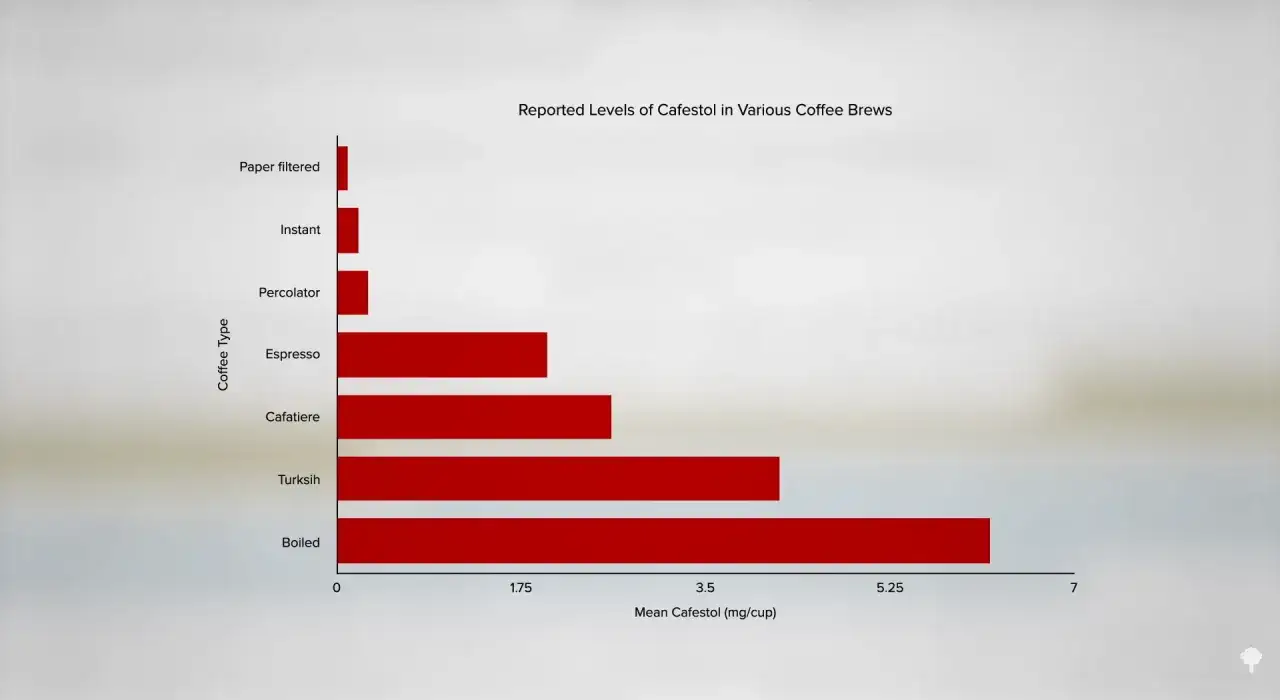 Grafico a barre mostra i livelli di cafestolo nel caffè. Il caffè bollito e turco hanno più cafestolo, potenzialmente legato al colesterolo.