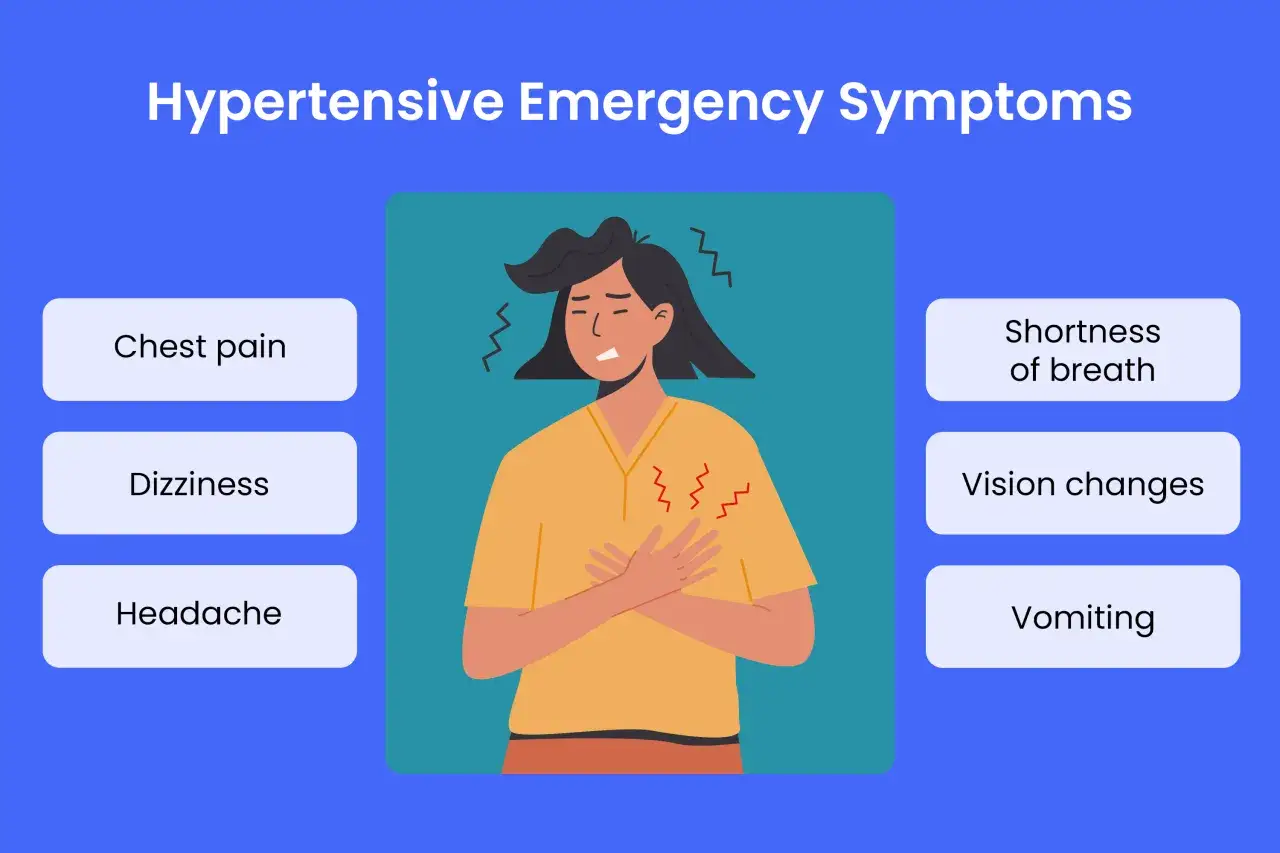 Illustrazione che mostra i sintomi di una crisi ipertensiva: dolore al petto, vertigini, mal di testa, affanno, disturbi visivi e vomito.