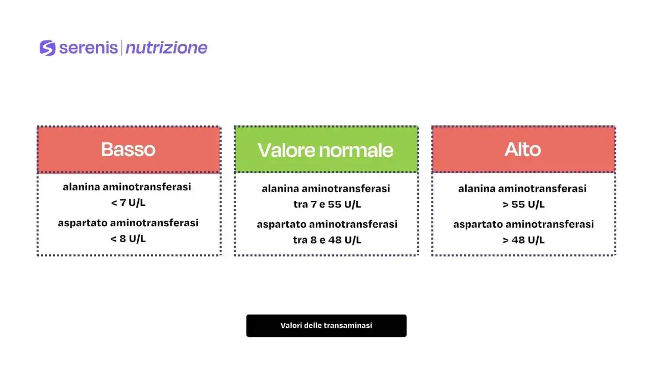 Tabelle che mostrano i valori normali, bassi e alti di alanina e aspartato aminotransferasi.