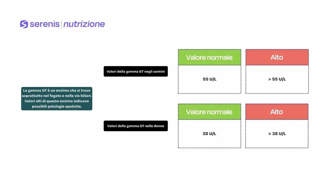 Valori gamma GT: normale per uomini 55 U/L, alto > 55 U/L. Per donne, normale 38 U/L, alto > 38 U/L.