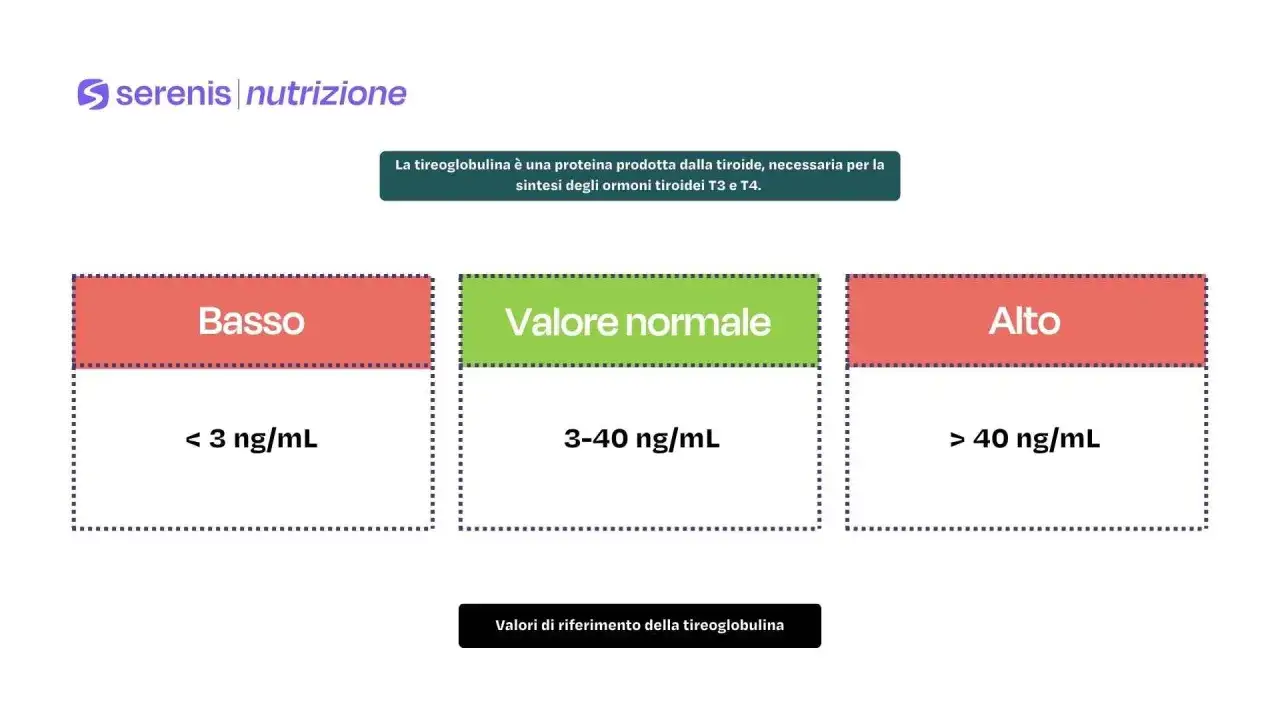 Valori di riferimento tireoglobulina: basso (<3 ng/mL), normale (3-40 ng/mL), alto (>40 ng/mL). Quando preoccuparsi per anticorpi anti-tireoglobulina alti?
