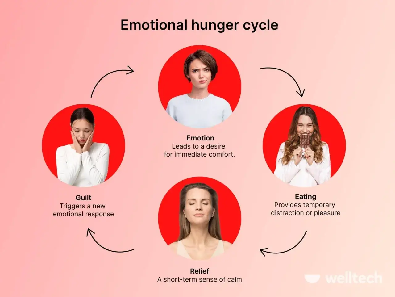 Ciclo della fame nervosa: emozione, mangiare per conforto, sollievo temporaneo, senso di colpa. Cosa fare per interromperlo.