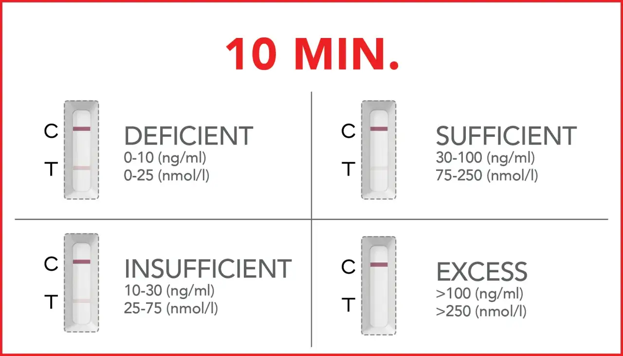 Risultati analisi vitamina D: carente, insufficiente, sufficiente o in eccesso. Test rapido in 10 minuti.