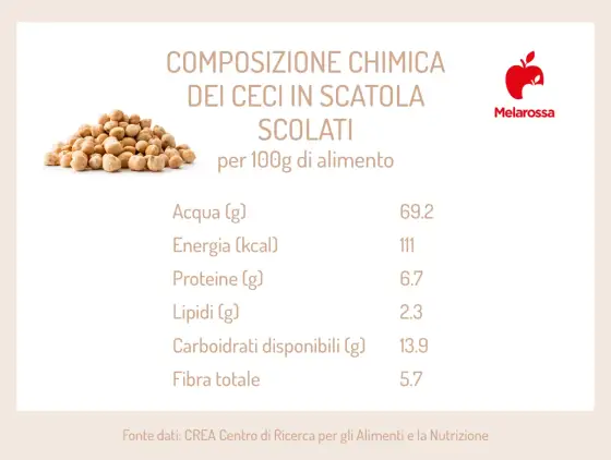 Ceci - Valori nutrizionali, glicemia e forme: la guida completa