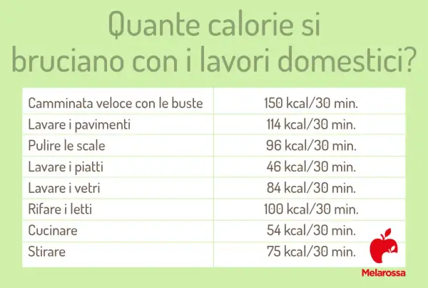 Tabella che mostra quante calorie si bruciano al giorno con vari lavori domestici, come camminare con le buste o stirare.