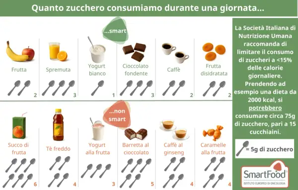Confronto tra zuccheri semplici e complessi in alimenti comuni. Frutta, yogurt, caffè e dolci mostrano quantità variabili di zucchero.