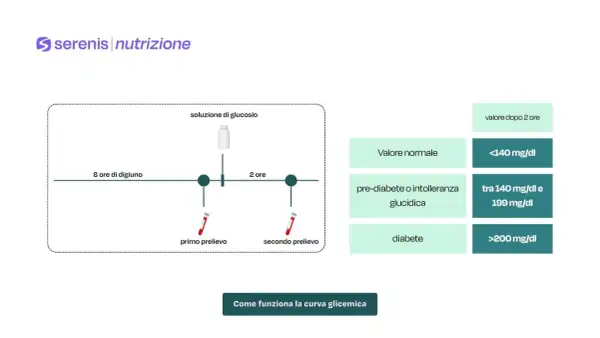 Schema della curva da carico: digiuno, assunzione glucosio, prelievi e valori di riferimento per glicemia.