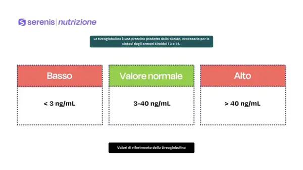 Valori di riferimento della tireoglobulina: basso (<3 ng/mL), normale (3-40 ng/mL), alto (>40 ng/mL). Quando preoccuparsi per anticorpi anti-tireoglobulina alti?