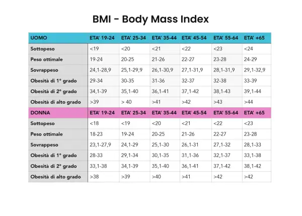 Tabella BMI per uomo e donna, suddivisa per fasce d'età e categorie di peso.