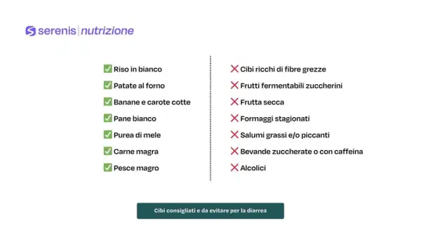 Lista di cibi consigliati (riso, patate, banane, pane, mele, carne, pesce) e da evitare (fibre, fermentati, frutta secca, formaggi, salumi, bevande zuccherate, alcolici) per capire cosa mangiare con la gastroenterite.