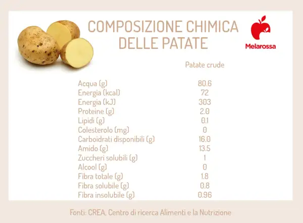 Composizione chimica delle patate, verdure ricche di acqua e carboidrati, con valori nutrizionali dettagliati.