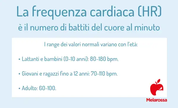 Frequenza cardiaca: i valori normali variano con l'età. Per un adulto, 60 battiti al minuto a riposo è un valore ottimale.