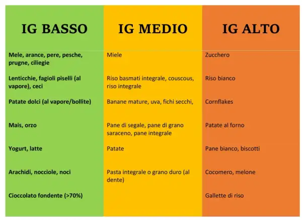 Tabella indice glicemico: cibi a basso, medio e alto IG. Frutta, legumi, cereali integrali e latticini a basso IG.