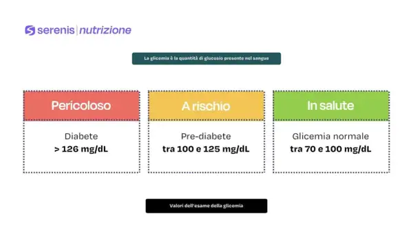 Valori glicemia a digiuno: 95 mg/dL rientra nella fascia "In salute" (70-100 mg/dL). Il grafico mostra le categorie "Pericoloso", "A rischio" e "In salute".
