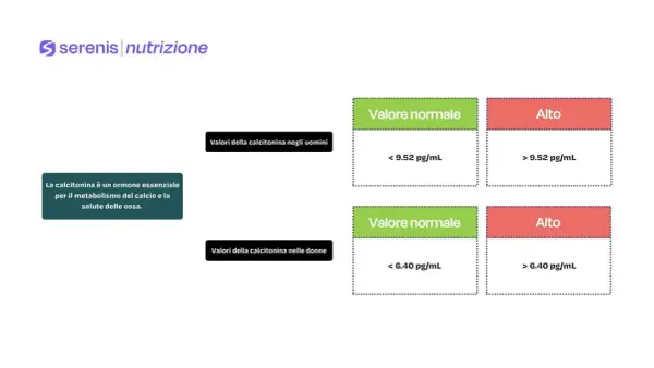Valori normali di calcitonina negli uomini (< 9.52 pg/mL) e nelle donne (< 6.40 pg/mL). La calcitonina è un ormone essenziale per il metabolismo del calcio.